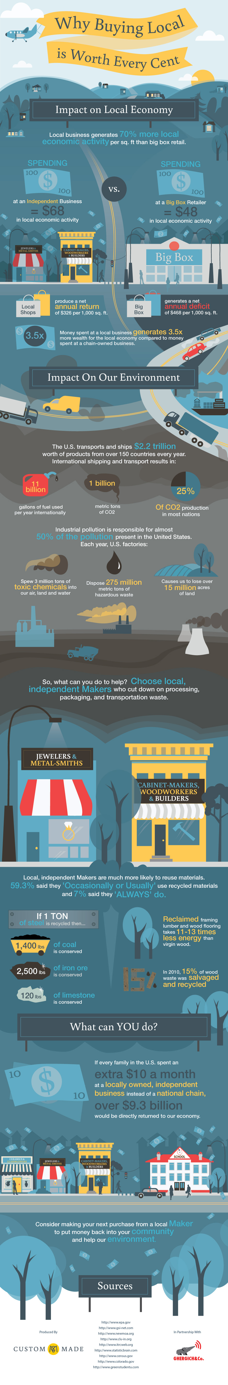 CustomMade Buying Local Infographic